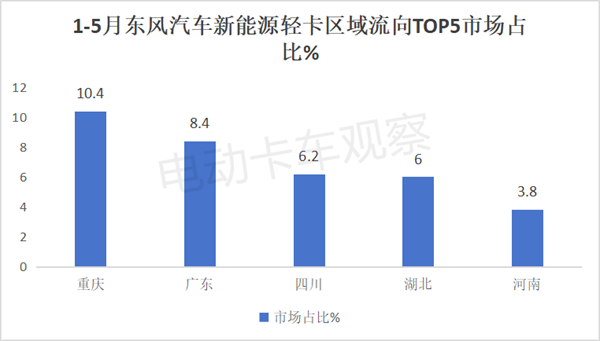 2024年前5月，主流车企新能源轻卡都卖到哪里去了？