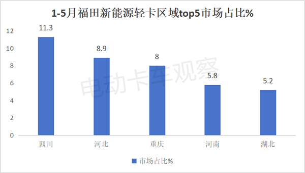 2024年前5月，主流车企新能源轻卡都卖到哪里去了？