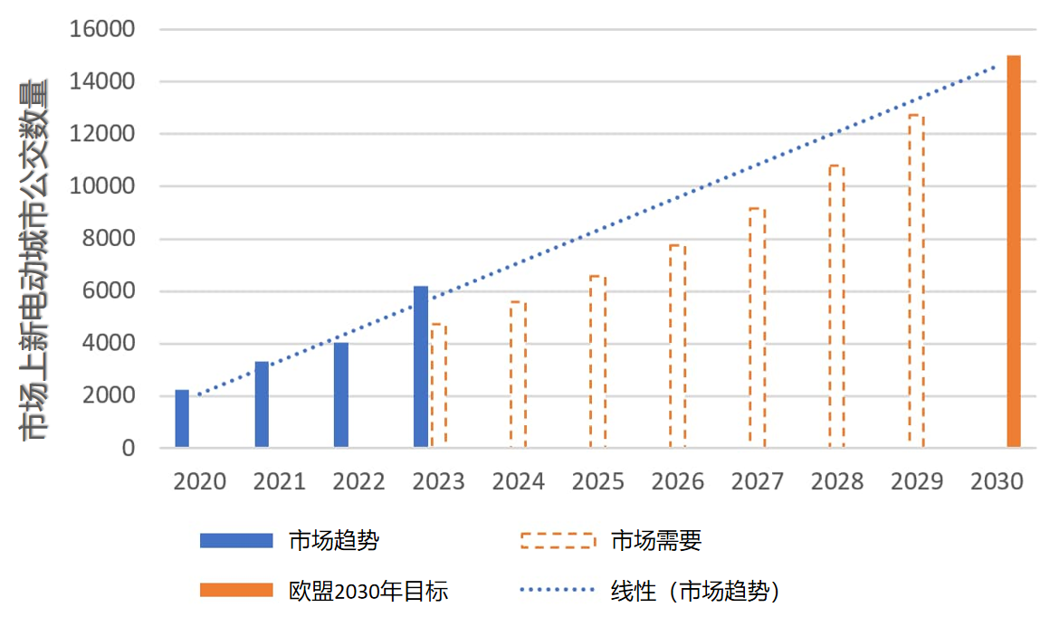 欧洲城市公交车电动化进程加速