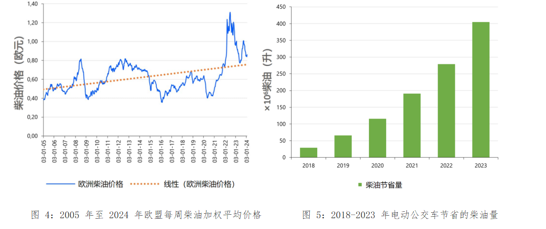 欧洲城市公交车电动化进程加速