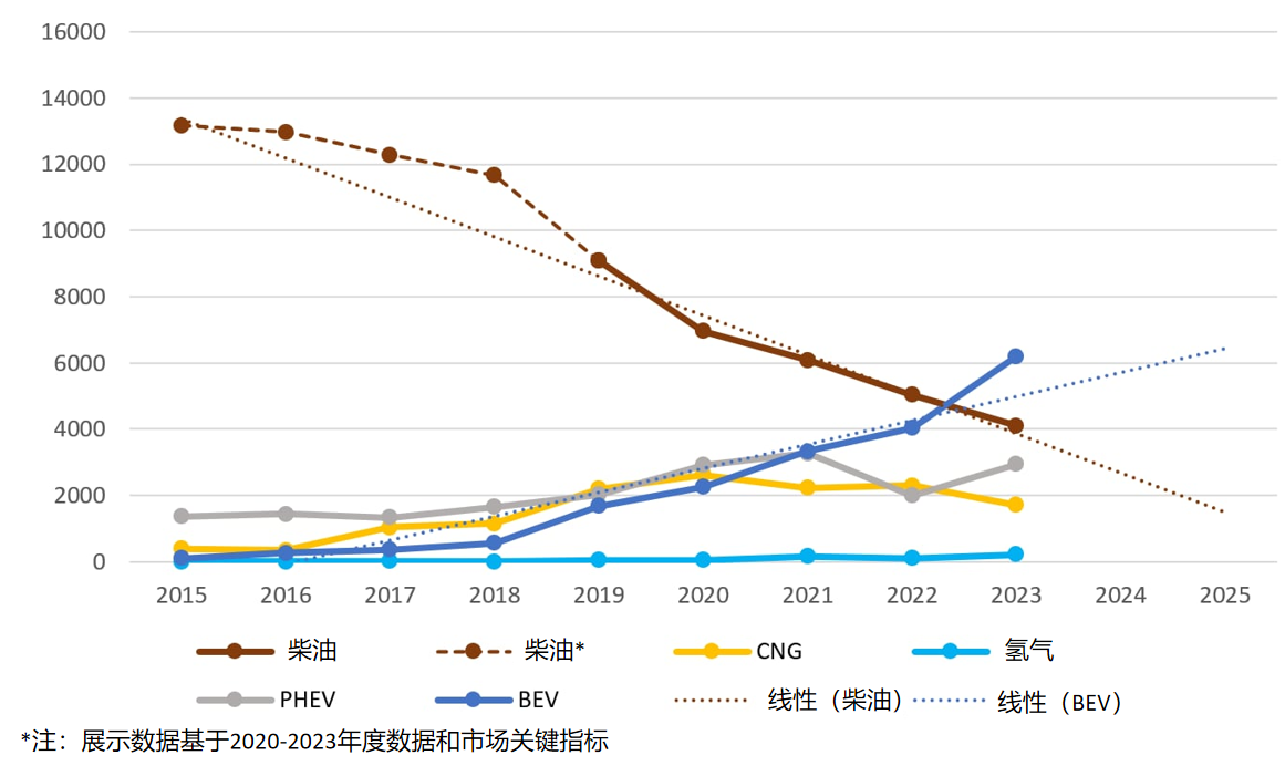 欧洲城市公交车电动化进程加速