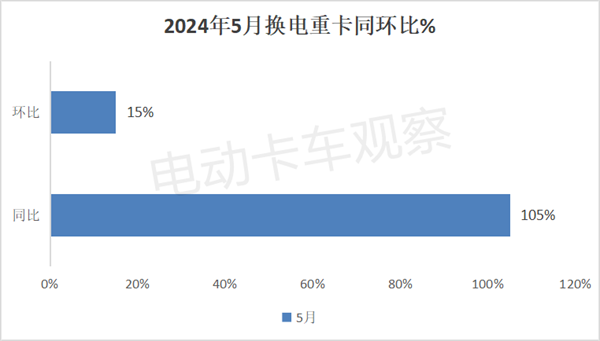 2024年5月换电重卡销量翻倍涨