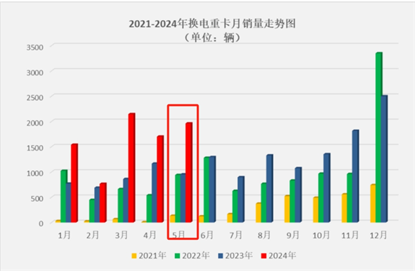 2024年5月换电重卡销量翻倍涨