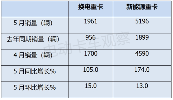 2024年5月换电重卡销量翻倍涨