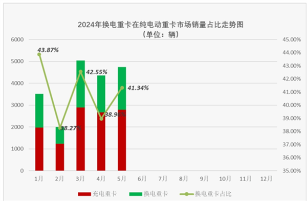 2024年5月换电重卡销量翻倍涨