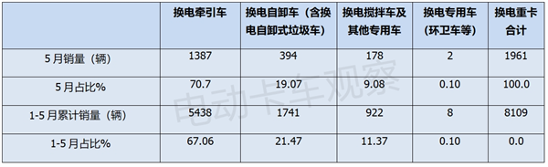 2024年5月换电重卡销量翻倍涨