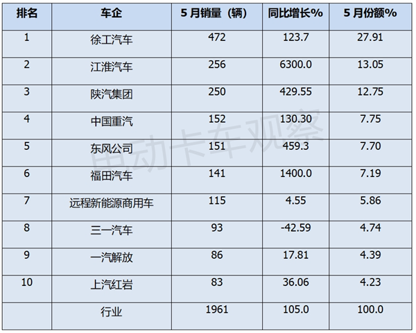 2024年5月换电重卡销量翻倍涨