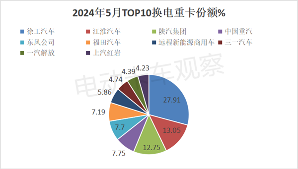 2024年5月换电重卡销量翻倍涨