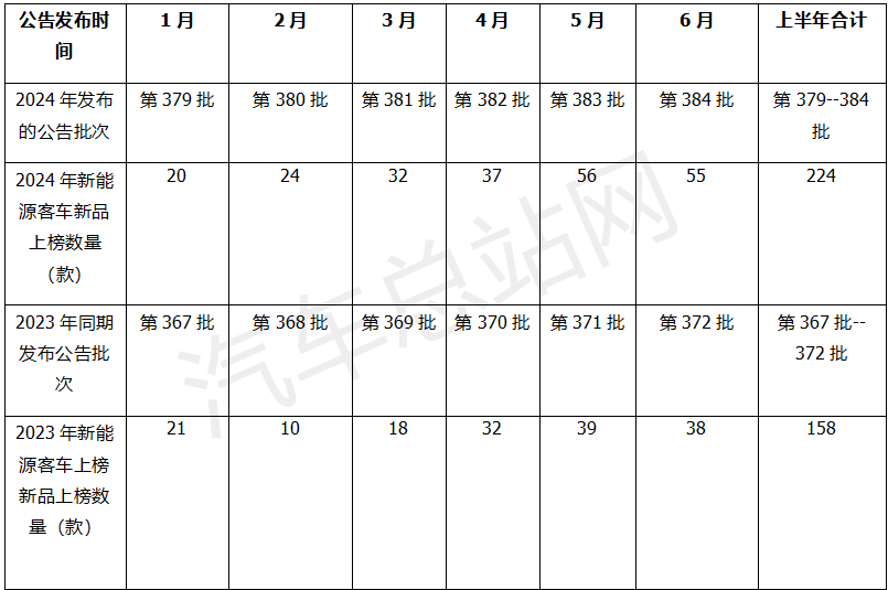 2024年上半年新能源客车新品公告盘点