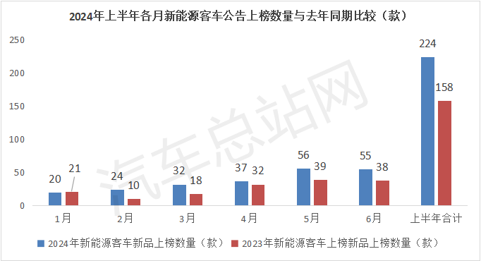 2024年上半年新能源客车新品公告盘点