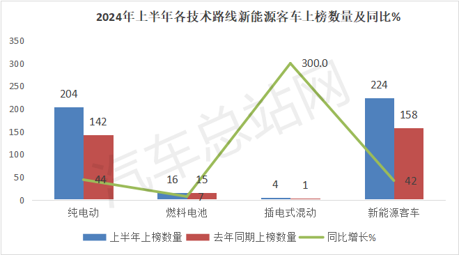 2024年上半年新能源客车新品公告盘点