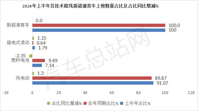 2024年上半年新能源客车新品公告盘点