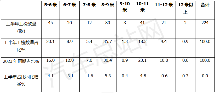 2024年上半年新能源客车新品公告盘点