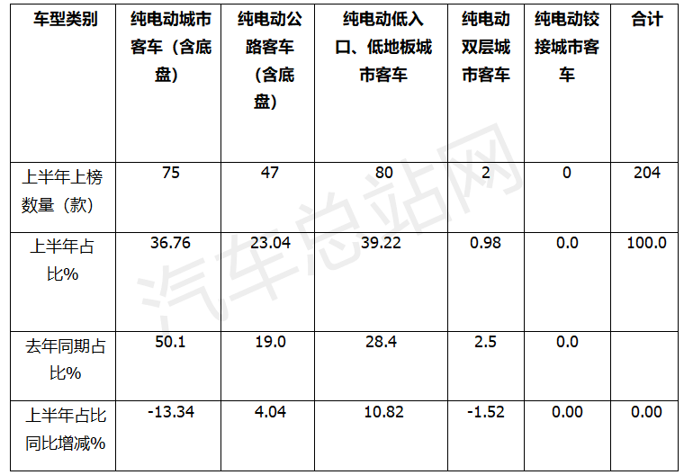 2024年上半年新能源客车新品公告盘点