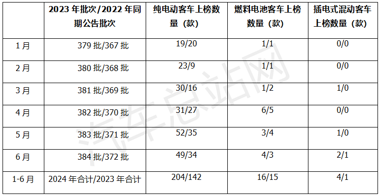 2024年上半年新能源客车新品公告盘点