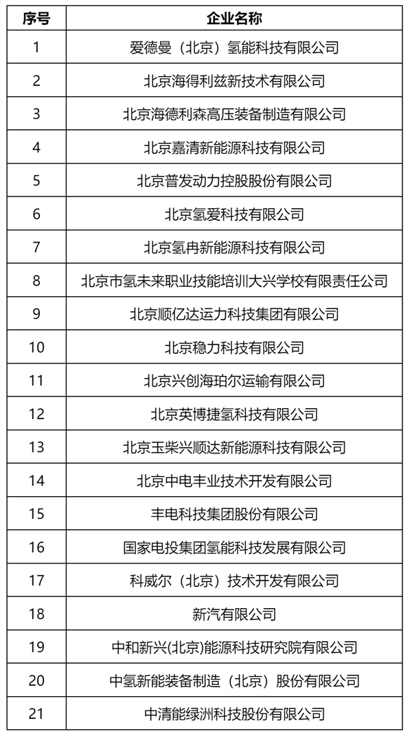 北京大兴区公布2023年度及2022年度“支持车辆高效运营”拟支持名单