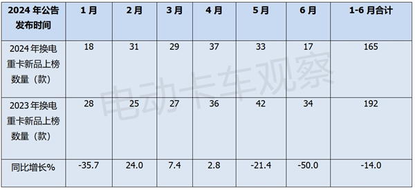 2024年上半年换电重卡新品公告盘点分析