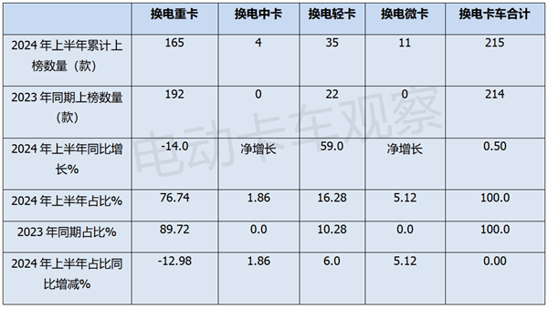 2024年上半年换电重卡新品公告盘点分析