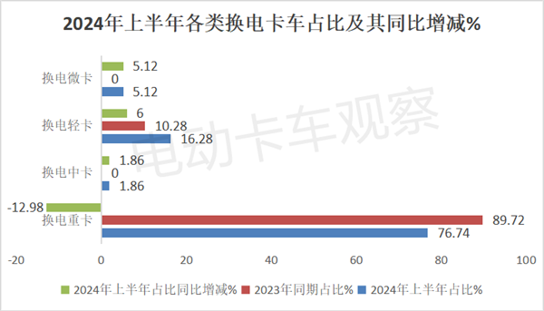 2024年上半年换电重卡新品公告盘点分析