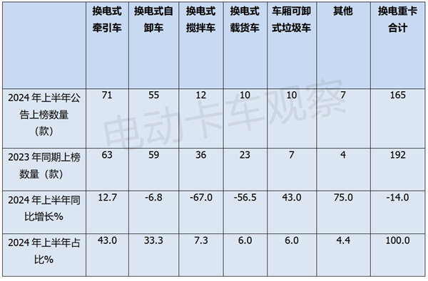 2024年上半年换电重卡新品公告盘点分析