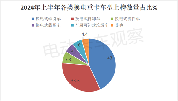 2024年上半年换电重卡新品公告盘点分析