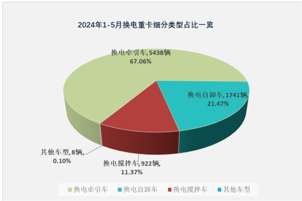 2024年上半年换电重卡新品公告盘点分析