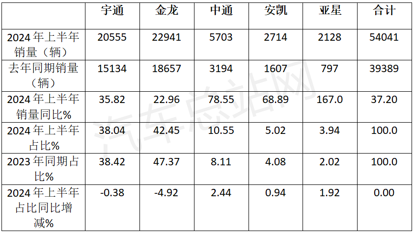 2024上半年5家客车上市公司销量PK