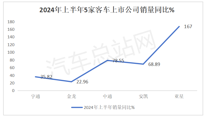 2024上半年5家客车上市公司销量PK