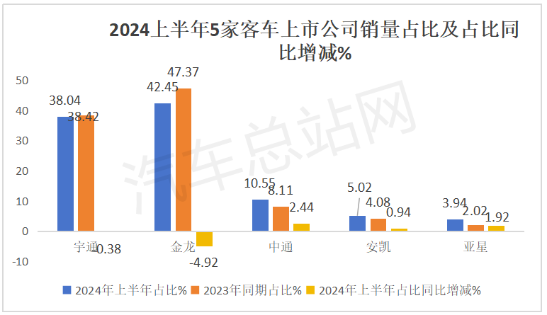 2024上半年5家客车上市公司销量PK