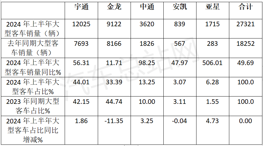 2024上半年5家客车上市公司销量PK