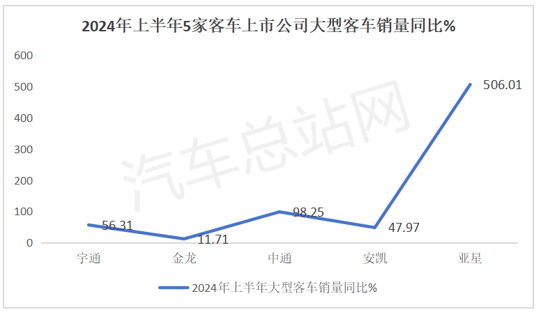 2024上半年5家客车上市公司销量PK