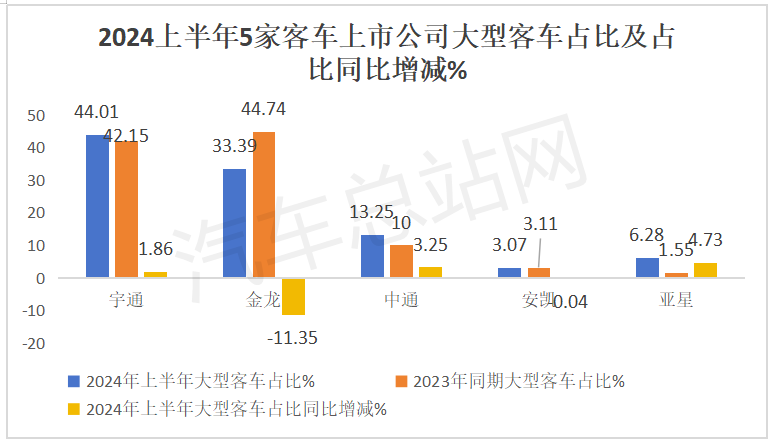 2024上半年5家客车上市公司销量PK