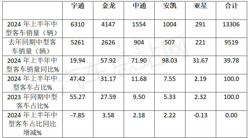 2024上半年5家客车上市公司销量PK