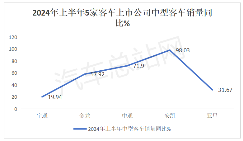 2024上半年5家客车上市公司销量PK