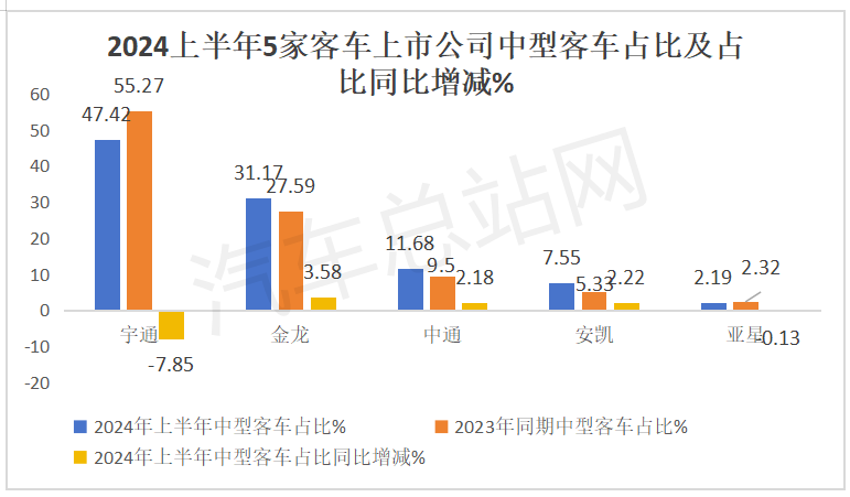 2024上半年5家客车上市公司销量PK