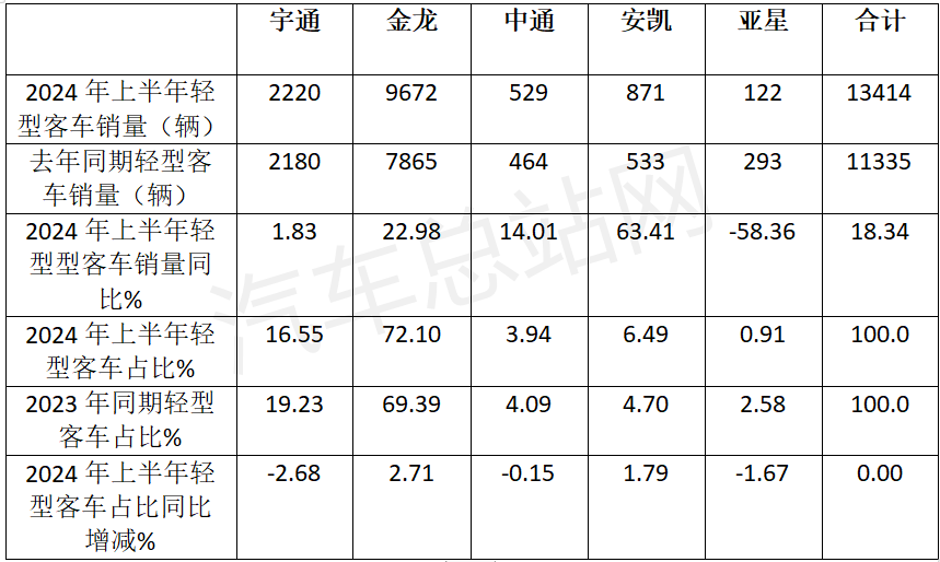 2024上半年5家客车上市公司销量PK