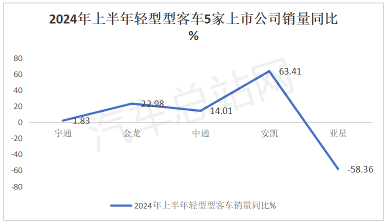 2024上半年5家客车上市公司销量PK