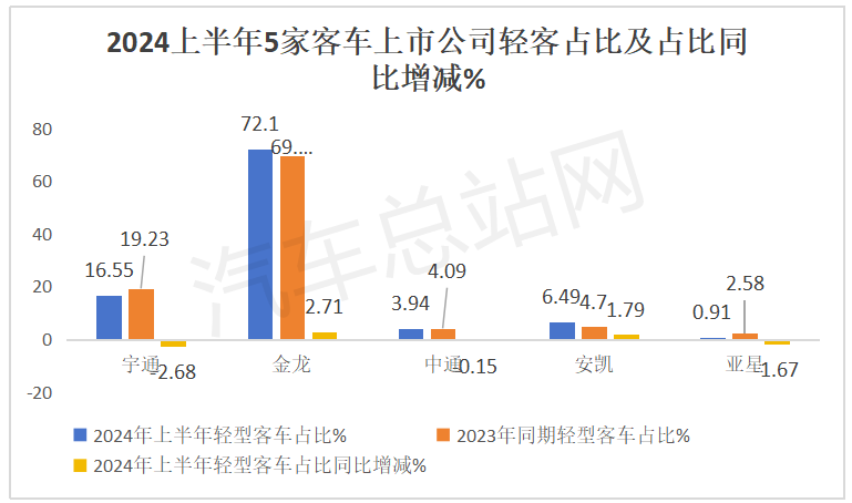 2024上半年5家客车上市公司销量PK