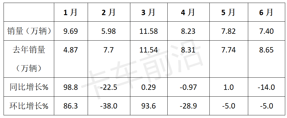 2024上半年重卡：燃气、新能源销量对比