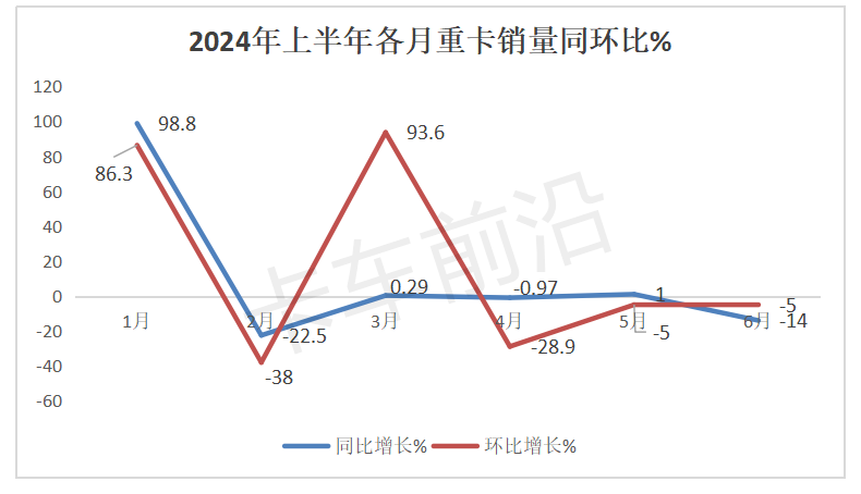 2024上半年重卡：燃气、新能源销量对比