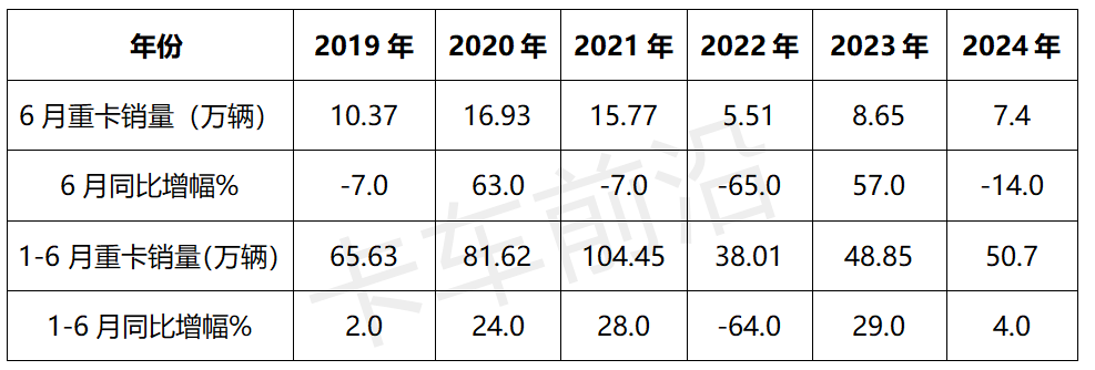 2024上半年重卡：燃气、新能源销量对比