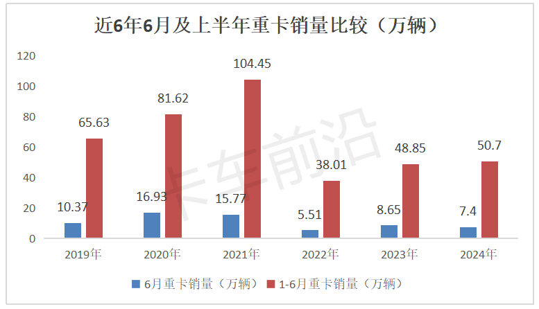 2024上半年重卡：燃气、新能源销量对比