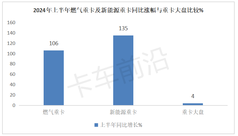 2024上半年重卡：燃气、新能源销量对比