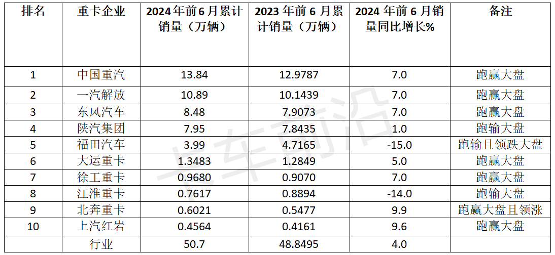 2024上半年重卡：燃气、新能源销量对比