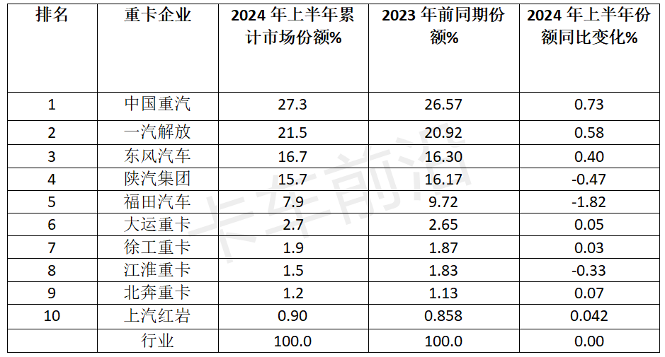 2024上半年重卡：燃气、新能源销量对比