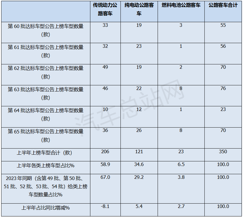 从2024上半年道路运输车辆达标公告看下半年公路客车走势