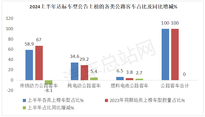 从2024上半年道路运输车辆达标公告看下半年公路客车走势