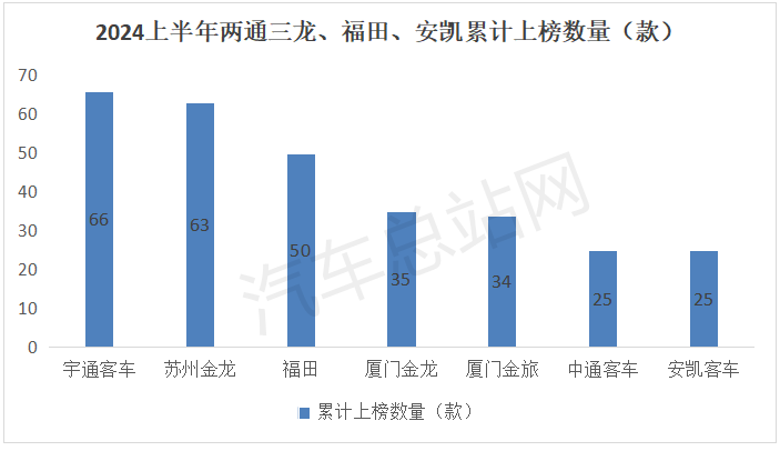 从2024上半年道路运输车辆达标公告看下半年公路客车走势