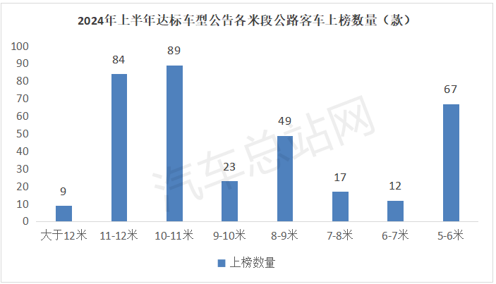 从2024上半年道路运输车辆达标公告看下半年公路客车走势