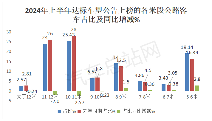 从2024上半年道路运输车辆达标公告看下半年公路客车走势